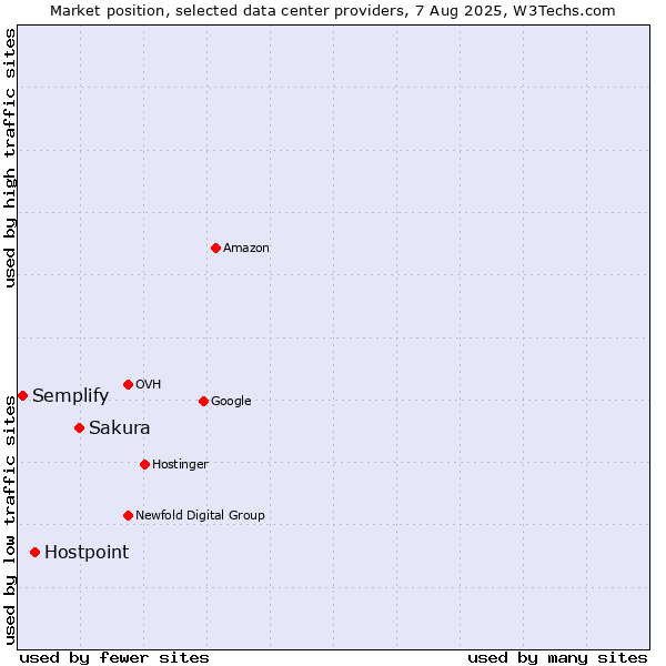 Market position of Sakura vs. Hostpoint vs. Semplify