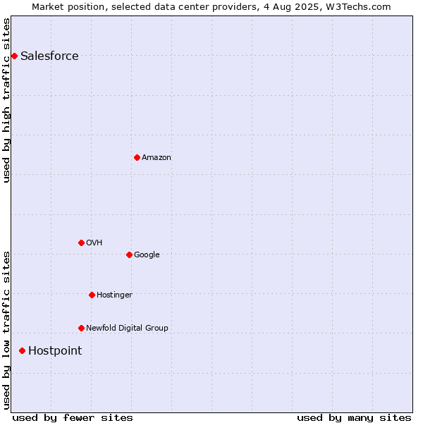 Market position of Hostpoint vs. Salesforce