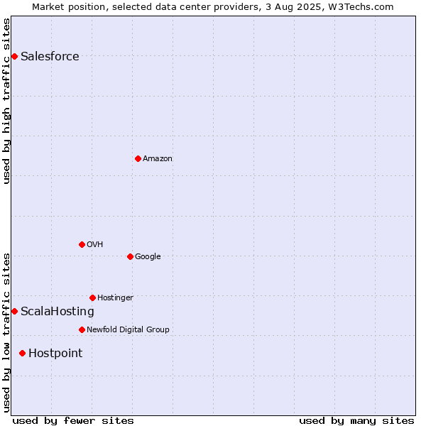 Market position of Hostpoint vs. ScalaHosting vs. Salesforce
