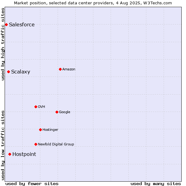 Market position of Hostpoint vs. Scalaxy vs. Salesforce