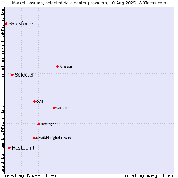 Market position of Selectel vs. Hostpoint vs. Salesforce