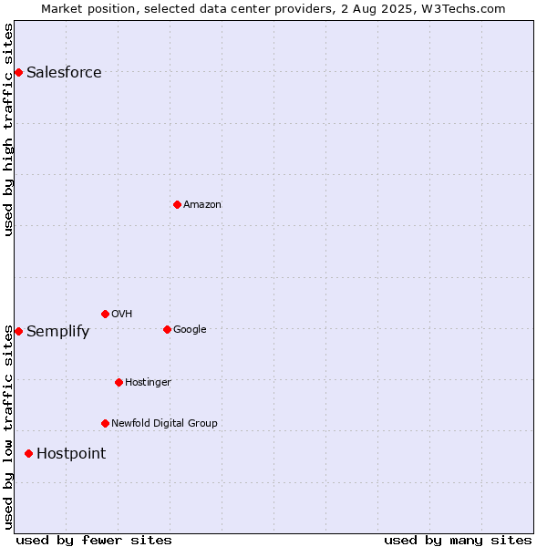 Market position of Hostpoint vs. Semplify vs. Salesforce