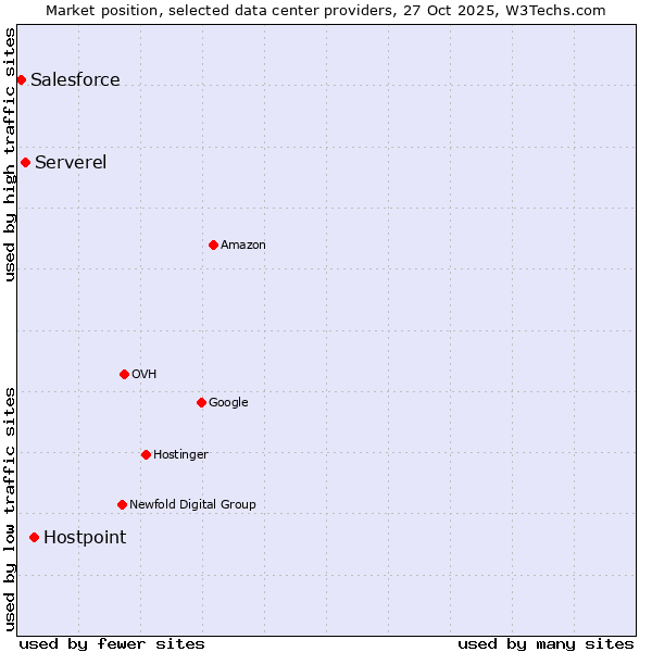 Market position of Hostpoint vs. Serverel vs. Salesforce