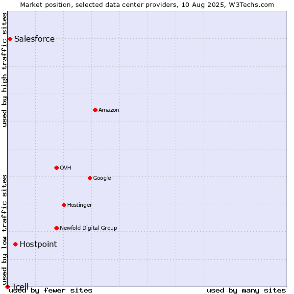 Market position of Hostpoint vs. Salesforce vs. Tcell
