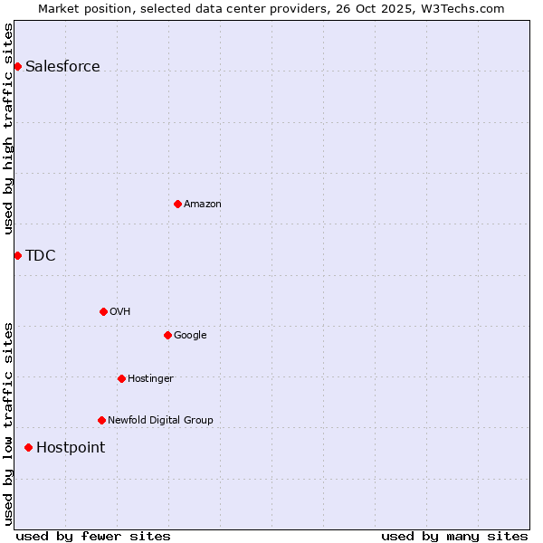 Market position of Hostpoint vs. Salesforce vs. TDC
