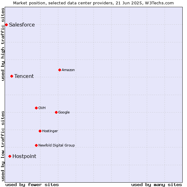 Market position of Tencent vs. Hostpoint vs. Salesforce