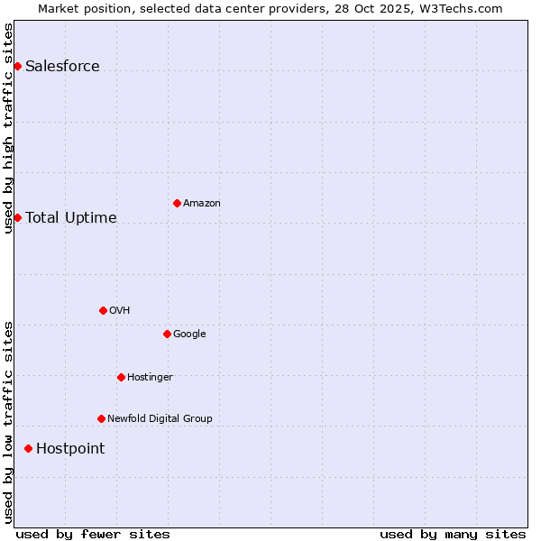 Market position of Hostpoint vs. Salesforce vs. Total Uptime