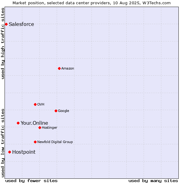 Market position of Your.Online vs. Hostpoint vs. Salesforce