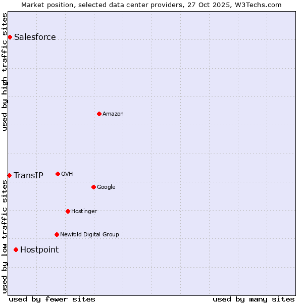 Market position of Hostpoint vs. Salesforce vs. TransIP