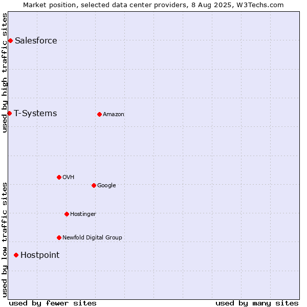 Market position of Hostpoint vs. Salesforce vs. T-Systems
