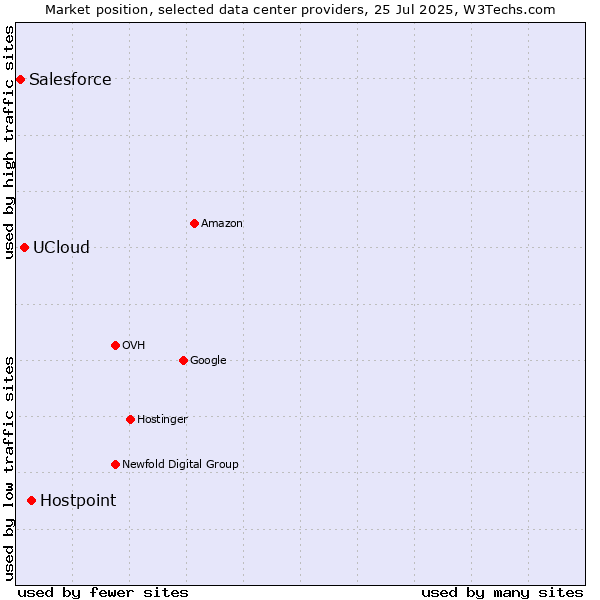Market position of Hostpoint vs. UCloud vs. Salesforce