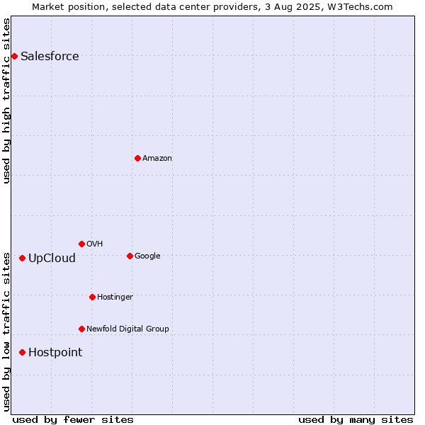 Market position of UpCloud vs. Hostpoint vs. Salesforce