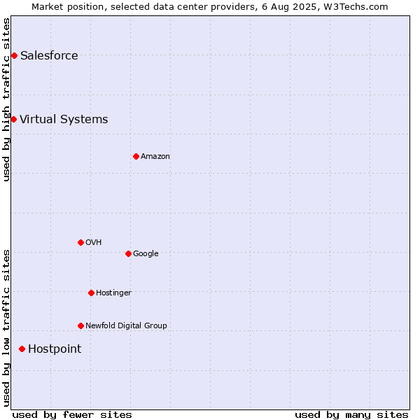Market position of Hostpoint vs. Salesforce vs. Virtual Systems
