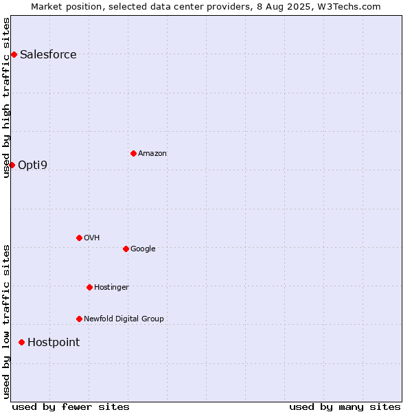Market position of Hostpoint vs. Salesforce vs. Opti9