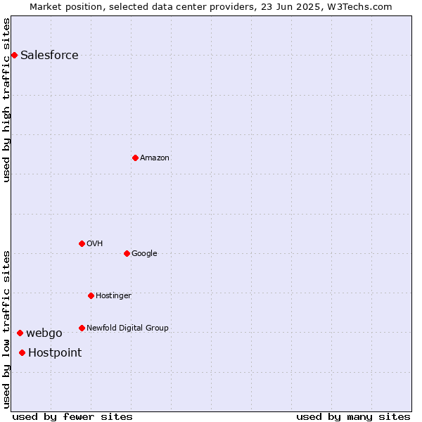 Market position of Hostpoint vs. webgo vs. Salesforce