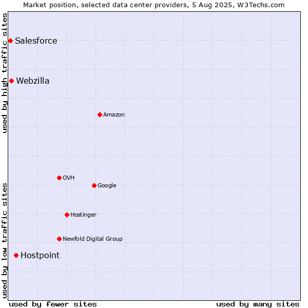Market position of Hostpoint vs. Webzilla vs. Salesforce