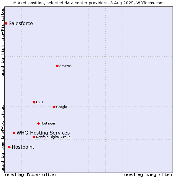 Market position of WHG Hosting Services vs. Hostpoint vs. Salesforce