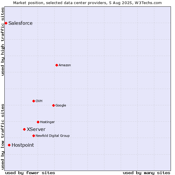 Market position of XServer vs. Hostpoint vs. Salesforce