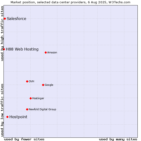 Market position of Hostpoint vs. Salesforce vs. H88 Web Hosting