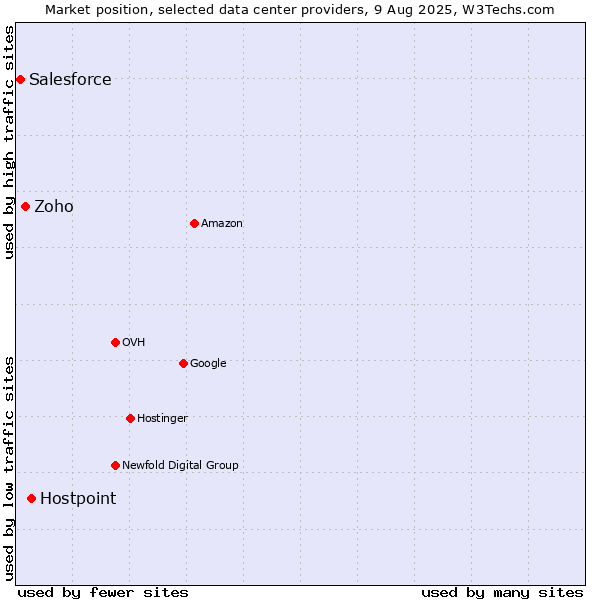 Market position of Hostpoint vs. Zoho vs. Salesforce