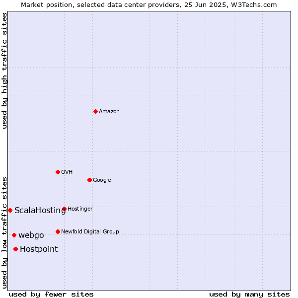 Market position of Hostpoint vs. webgo vs. ScalaHosting