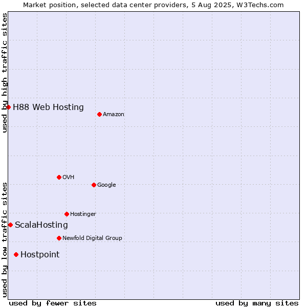 Market position of Hostpoint vs. ScalaHosting vs. H88 Web Hosting