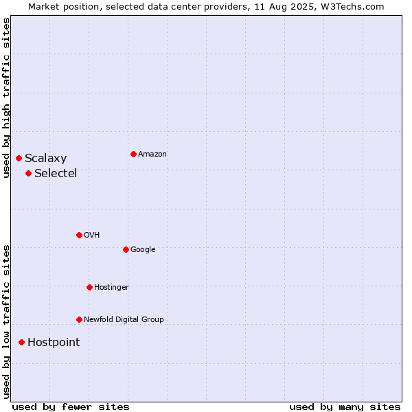 Market position of Selectel vs. Hostpoint vs. Scalaxy