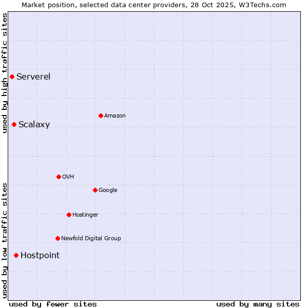 Market position of Hostpoint vs. Scalaxy vs. Serverel