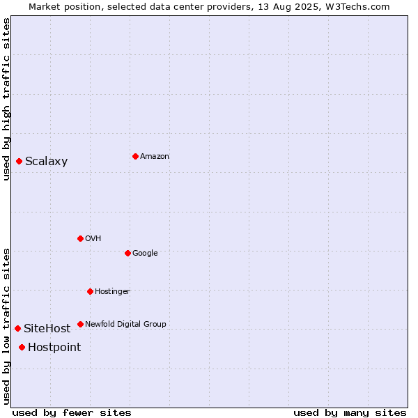 Market position of Hostpoint vs. Scalaxy vs. SiteHost