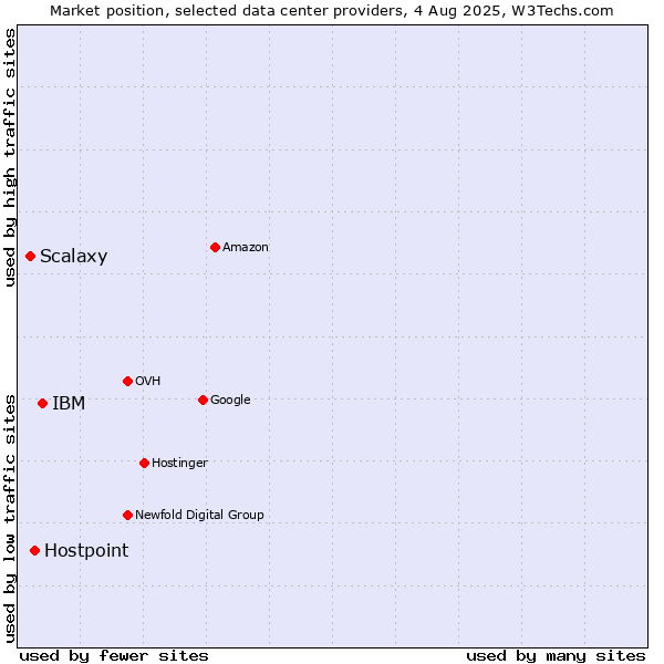 Market position of IBM vs. Hostpoint vs. Scalaxy