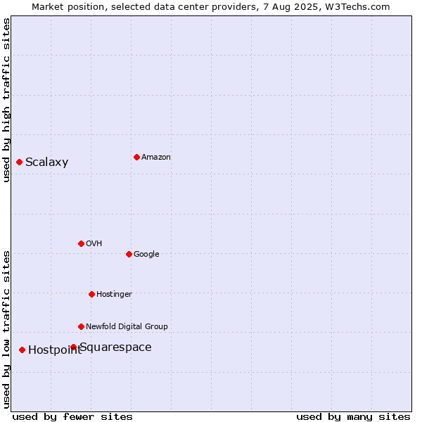 Market position of Squarespace vs. Hostpoint vs. Scalaxy
