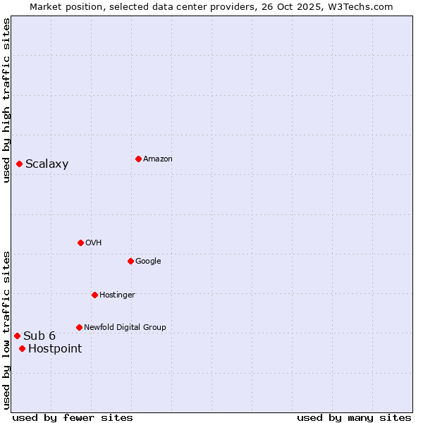 Market position of Hostpoint vs. Scalaxy vs. Sub 6