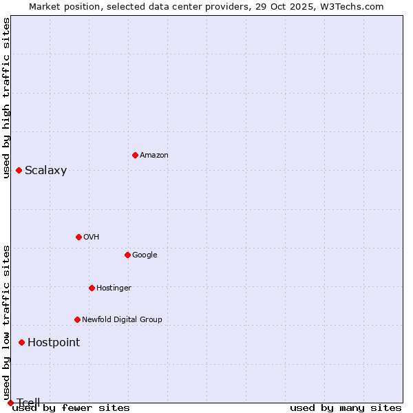 Market position of Hostpoint vs. Scalaxy vs. Tcell