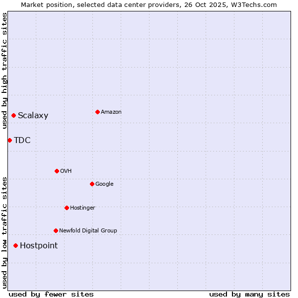 Market position of Hostpoint vs. Scalaxy vs. TDC