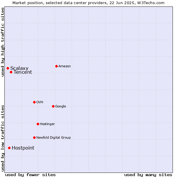 Market position of Tencent vs. Hostpoint vs. Scalaxy