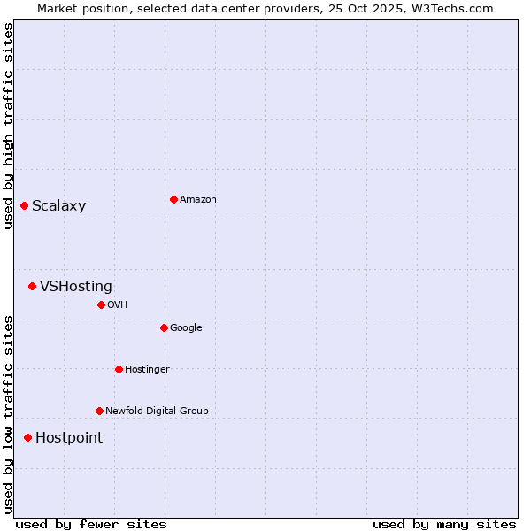 Market position of VSHosting vs. Hostpoint vs. Scalaxy
