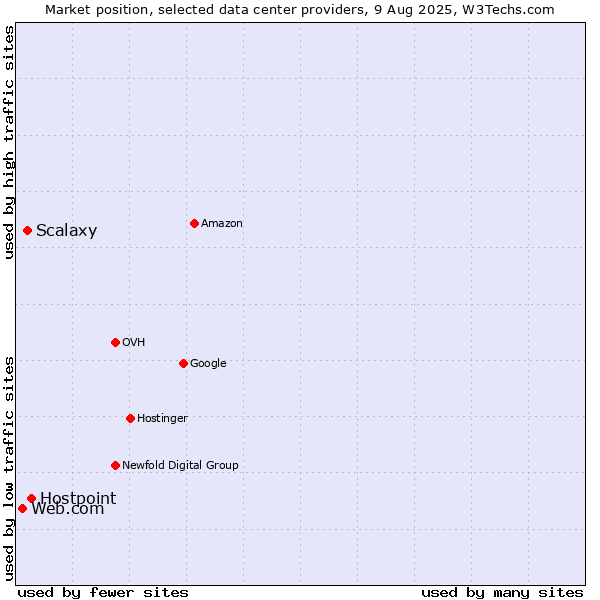 Market position of Hostpoint vs. Scalaxy vs. Web.com