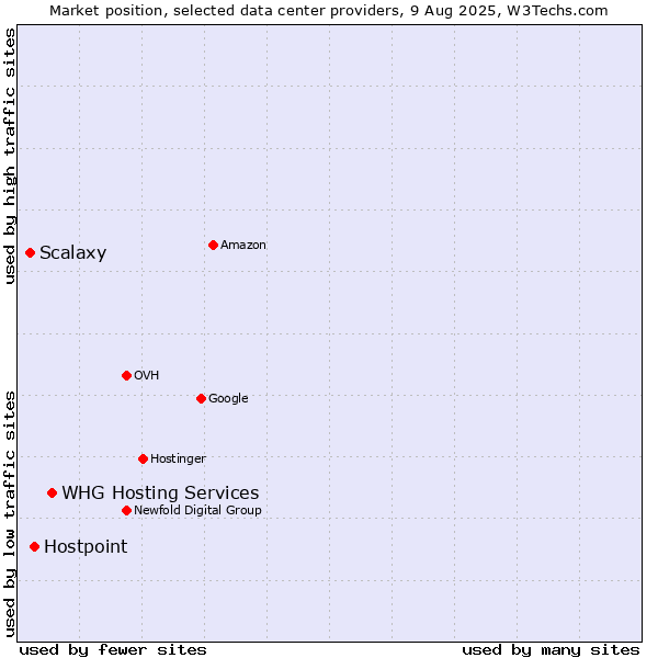 Market position of WHG Hosting Services vs. Hostpoint vs. Scalaxy