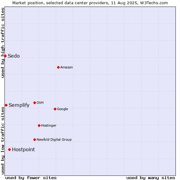 Market position of Hostpoint vs. Semplify vs. Sedo