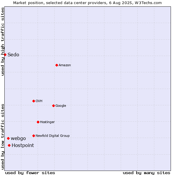 Market position of Hostpoint vs. webgo vs. Sedo