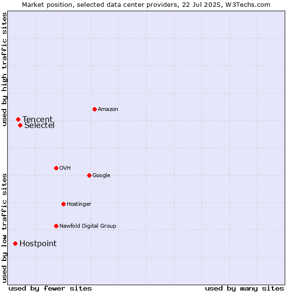 Market position of Selectel vs. Tencent vs. Hostpoint