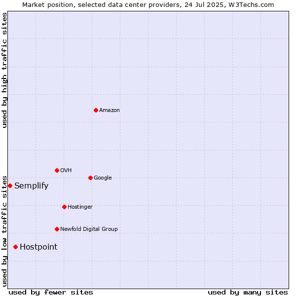 Market position of Hostpoint vs. Semplify