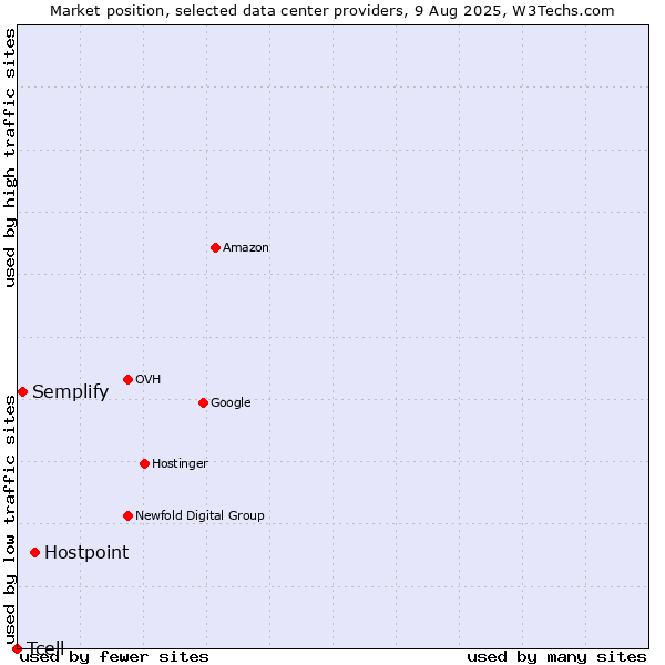 Market position of Hostpoint vs. Semplify vs. Tcell