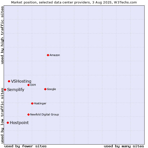 Market position of VSHosting vs. Hostpoint vs. Semplify
