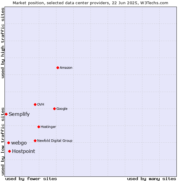 Market position of Hostpoint vs. webgo vs. Semplify