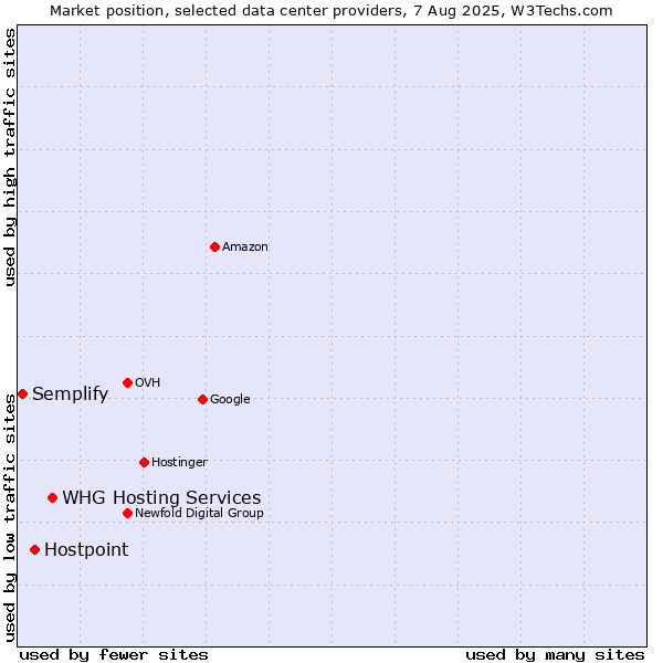 Market position of WHG Hosting Services vs. Hostpoint vs. Semplify