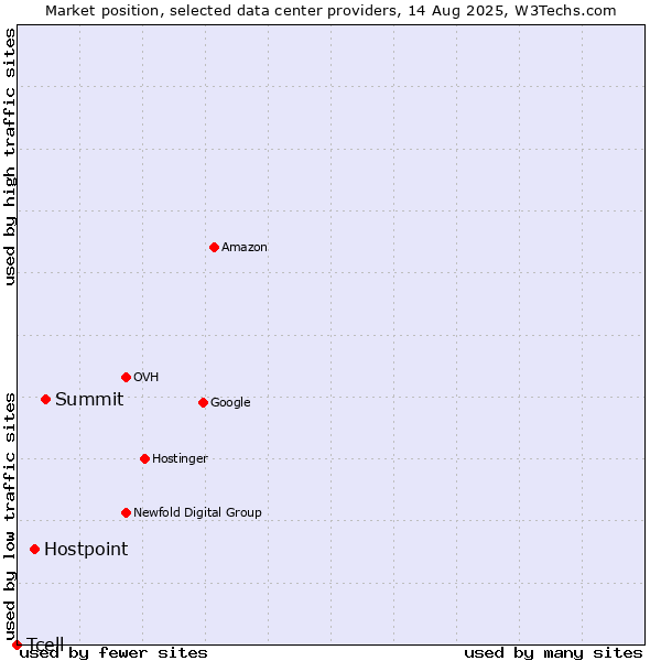 Market position of Summit vs. Hostpoint vs. Tcell
