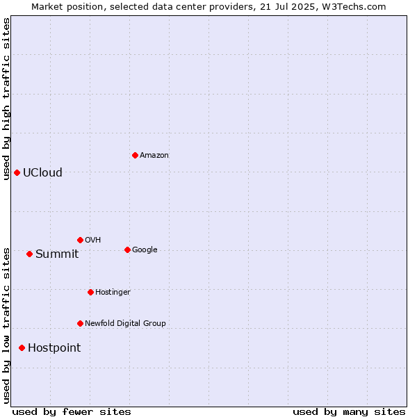 Market position of Summit vs. Hostpoint vs. UCloud