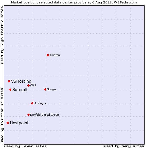 Market position of Summit vs. VSHosting vs. Hostpoint