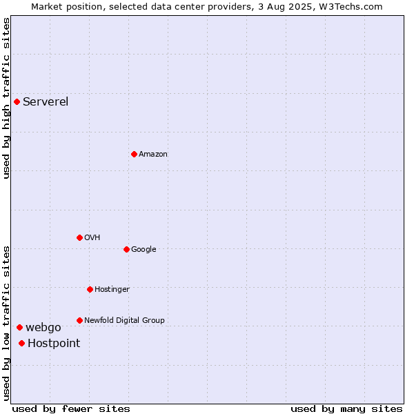Market position of Hostpoint vs. webgo vs. Serverel